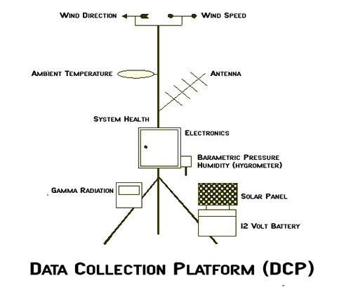DCP Diagram